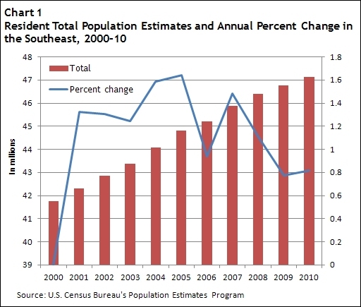 Nashville Population Growth Chart