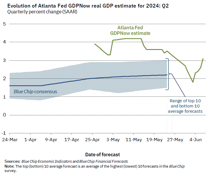 Evolution of Atlanta Fed GDPNow real GDP forecast for 2017: Q3