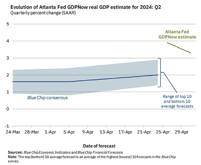 Evolution of Atlanta Fed GDPNow real GDP estimate for 2018: Q1
