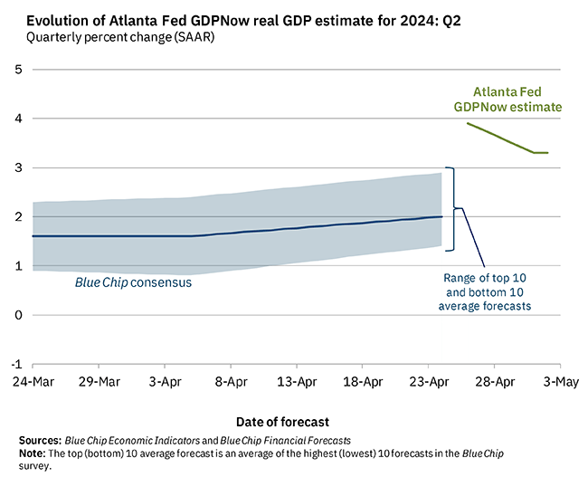 Evolution of Atlanta Fed GDPNow real GDP estimate for 2018: Q2