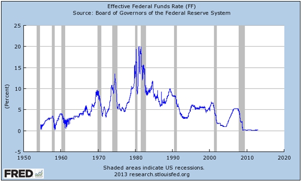 Us Federal Funds Rate Chart