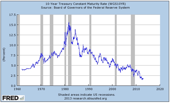 10 Yr Treasury Chart