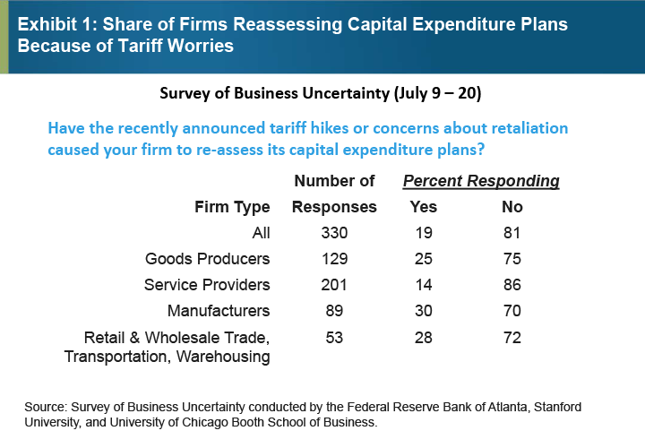 Exhibit 1: Share of Firms Reassessing Capital Expenditure Plans Because of Tariff Worries