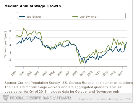 Median Annual Wage Growth