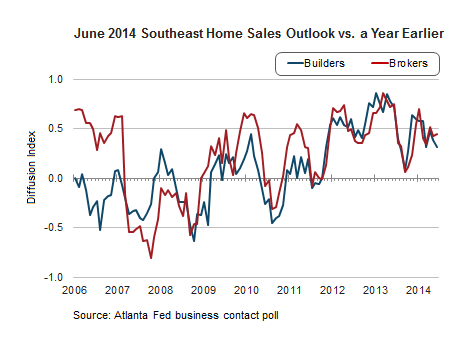 SE Homesales Outlook versus a Year Earlier