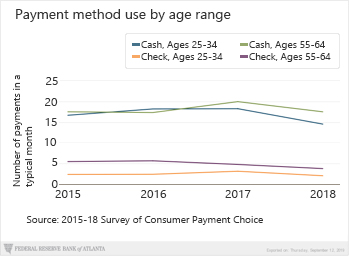 Chart 01 of 01: Payment method use by age range