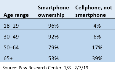 Percentage of Smart versus Cellular Phones by Age Group