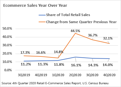 chart 01 of 01: EcommerceSales Year over Year